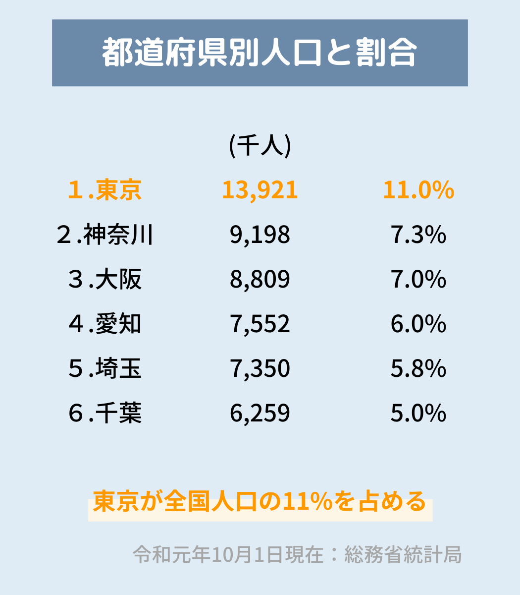 都道府県別人口と割合の比較表。東京都が全国人口の11%を占める（令和元年10月1日現在：総務省統計局）
