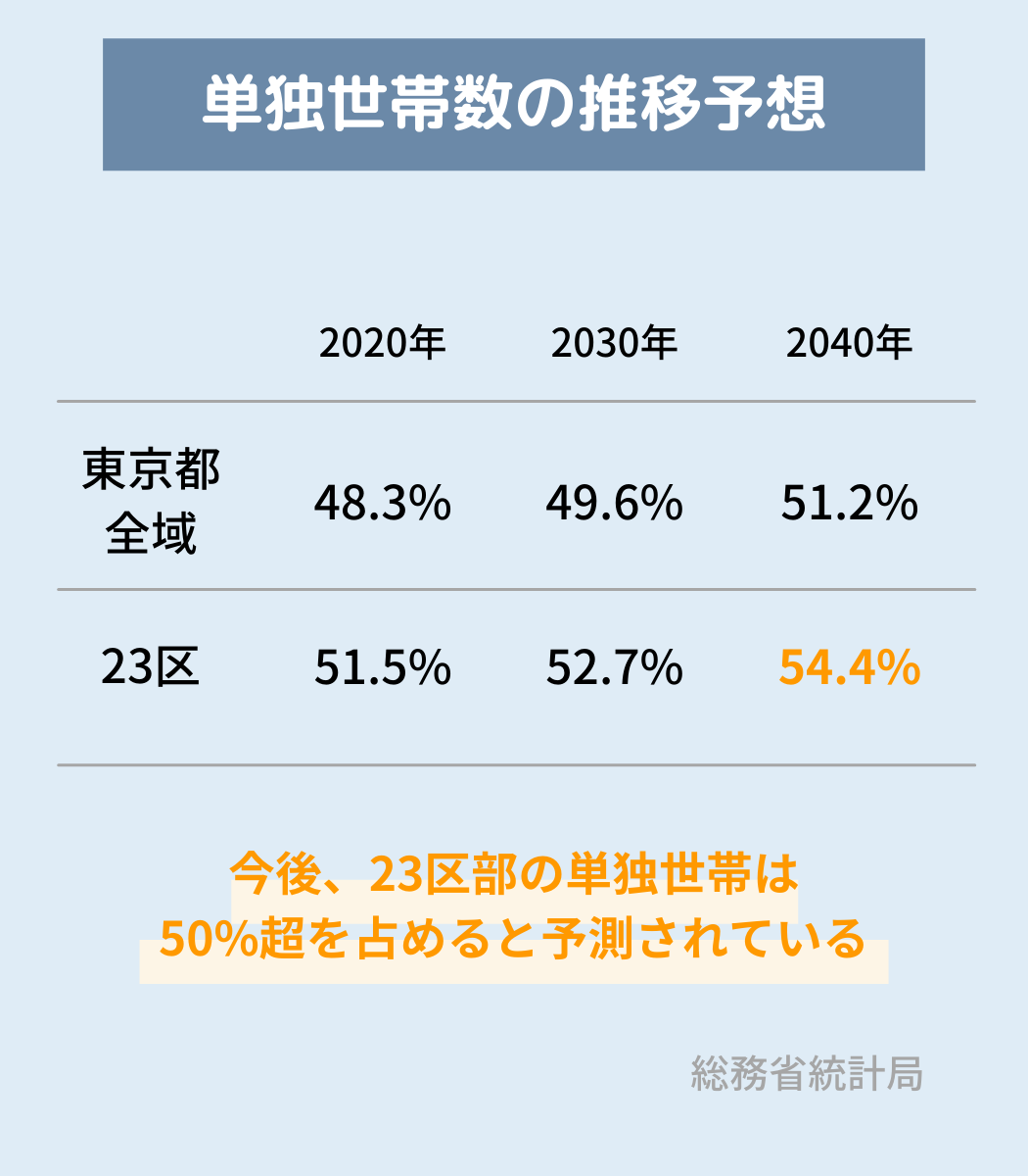 単独世帯数の推移予測。東京都全域と23区の比較。今後23区部の単独世帯数は50%を超えると予測されている。：総務省統計局